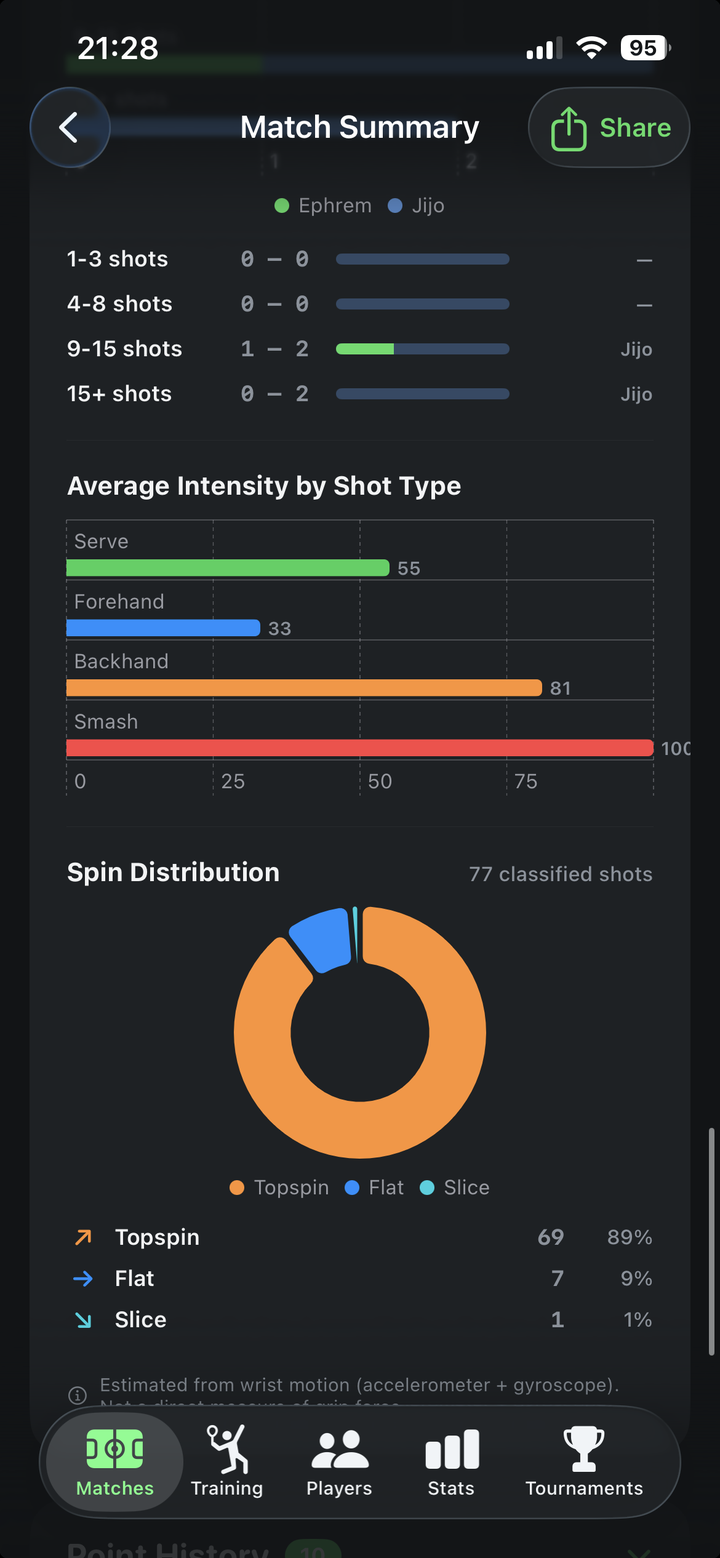 Shots per point and shot-type breakdown