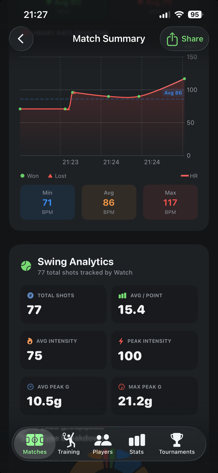 Match Summary showing Swing Analytics